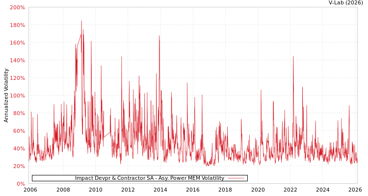 graph of Impact Devpr & Contractor SA APMEM