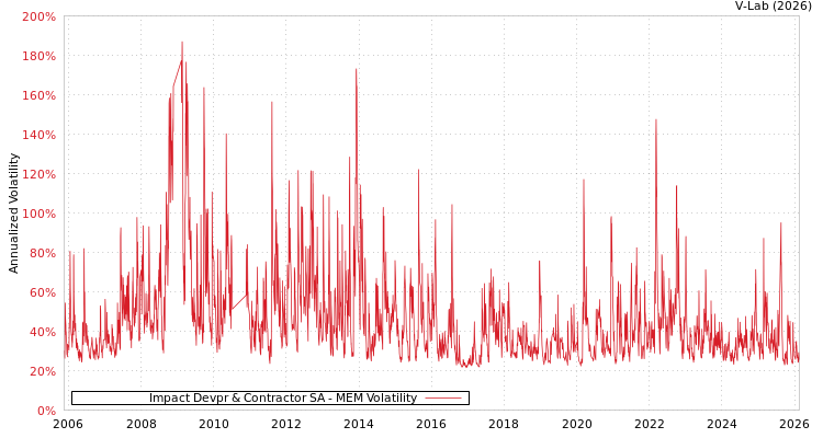 graph of Impact Devpr & Contractor SA MEM