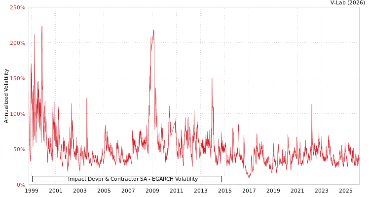 graph of Impact Devpr & Contractor SA EGARCH