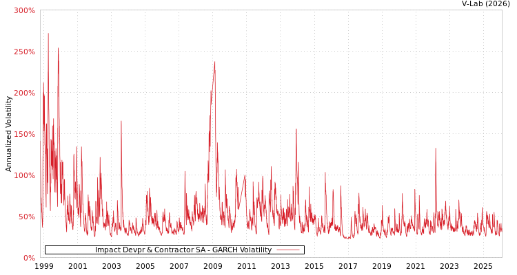 graph of Impact Devpr & Contractor SA GARCH