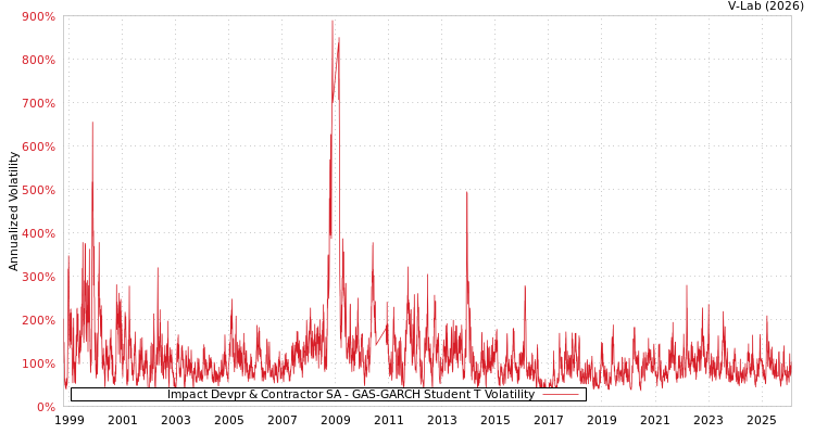 graph of Impact Devpr & Contractor SA GAS-GARCH-T
