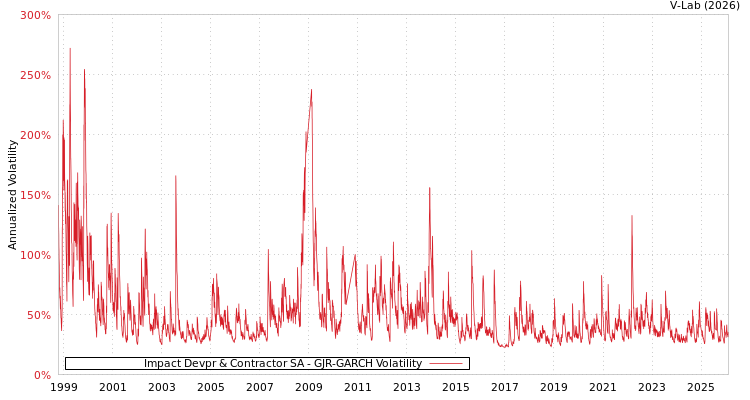 graph of Impact Devpr & Contractor SA GJR-GARCH
