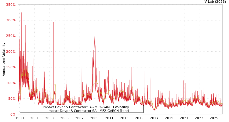 graph of Impact Devpr & Contractor SA MF2-GARCH