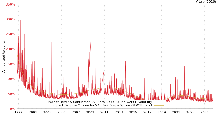 graph of Impact Devpr & Contractor SA S0GARCH