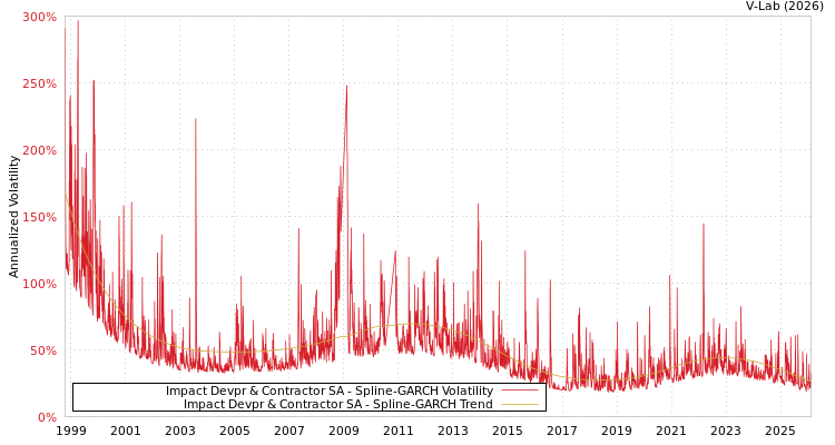 graph of Impact Devpr & Contractor SA SGARCH