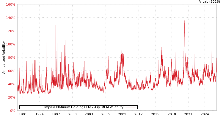 graph of Impala Platinum Holdings Ltd AMEM