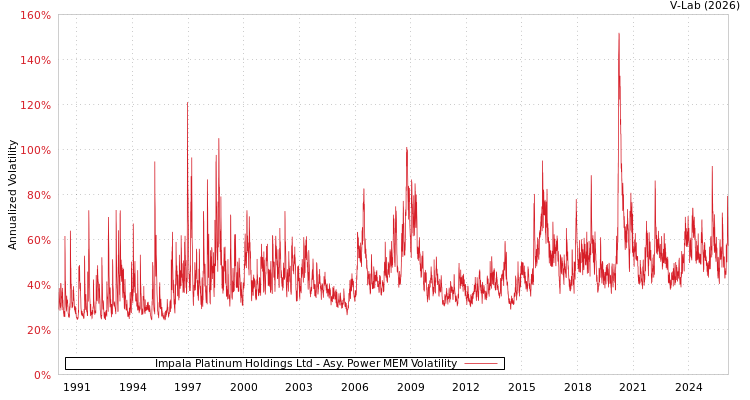 graph of Impala Platinum Holdings Ltd APMEM