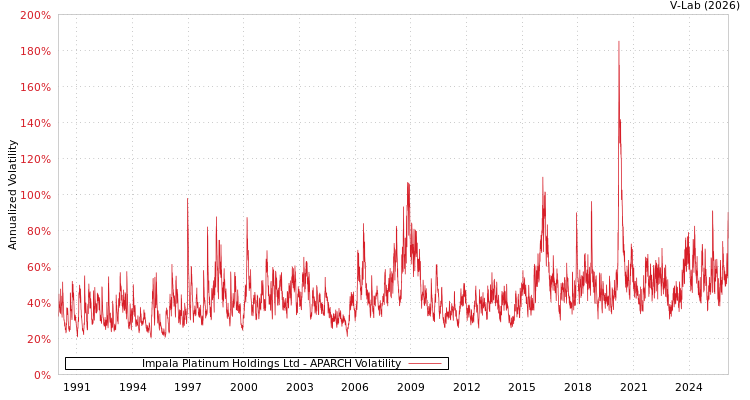 graph of Impala Platinum Holdings Ltd APARCH