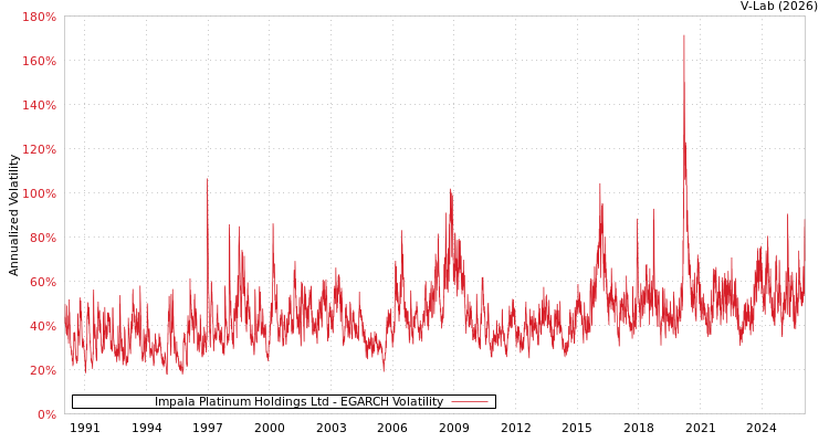 graph of Impala Platinum Holdings Ltd EGARCH