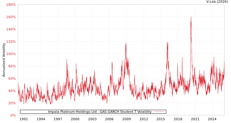 graph of Impala Platinum Holdings Ltd GAS-GARCH-T