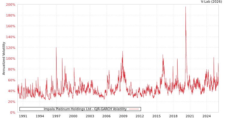 graph of Impala Platinum Holdings Ltd GJR-GARCH