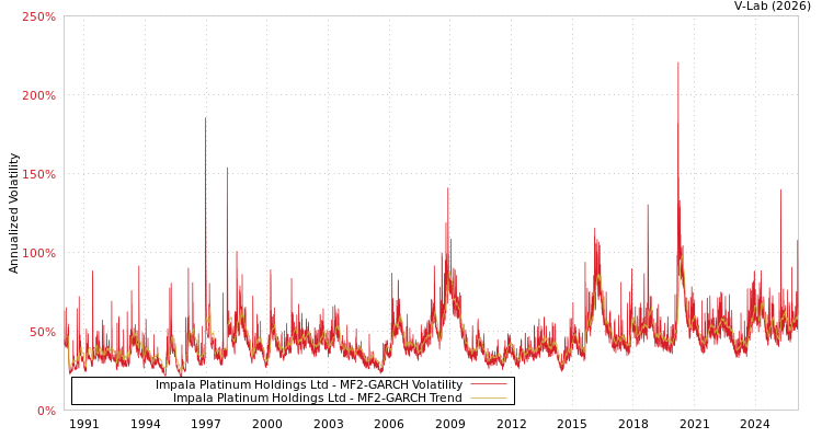 graph of Impala Platinum Holdings Ltd MF2-GARCH
