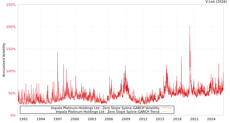 graph of Impala Platinum Holdings Ltd S0GARCH
