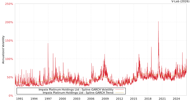 graph of Impala Platinum Holdings Ltd SGARCH