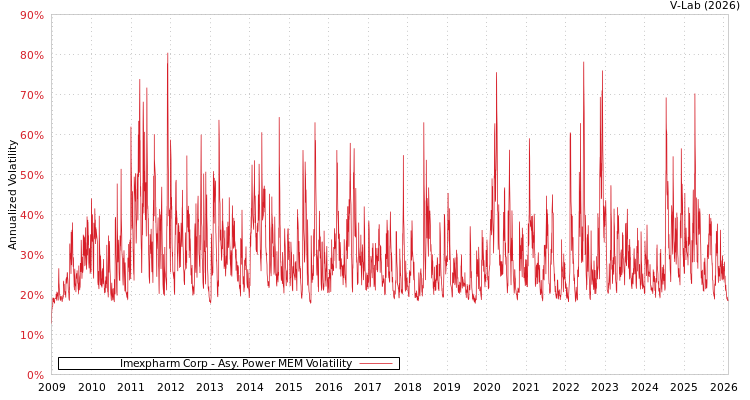 graph of Imexpharm Corp APMEM