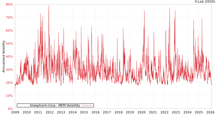 graph of Imexpharm Corp MEM