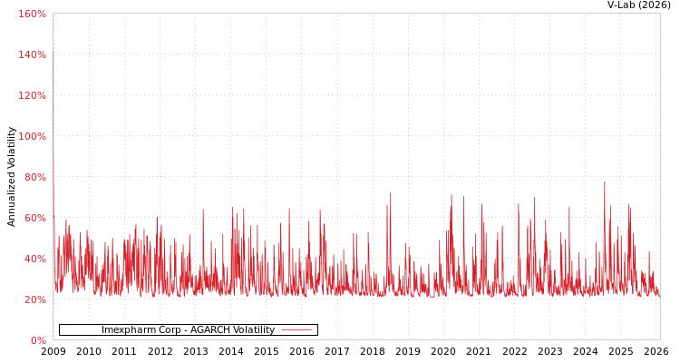 graph of Imexpharm Corp AGARCH