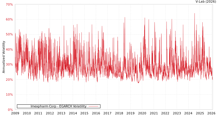graph of Imexpharm Corp EGARCH