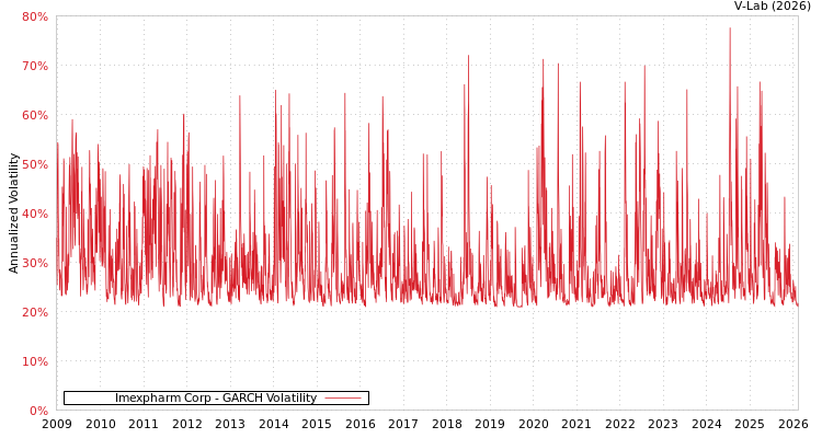 graph of Imexpharm Corp GARCH