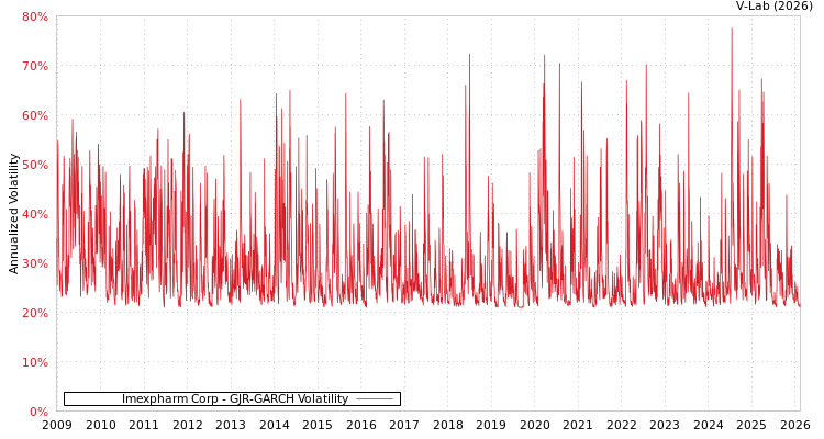 graph of Imexpharm Corp GJR-GARCH