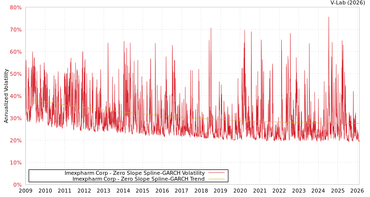 graph of Imexpharm Corp S0GARCH