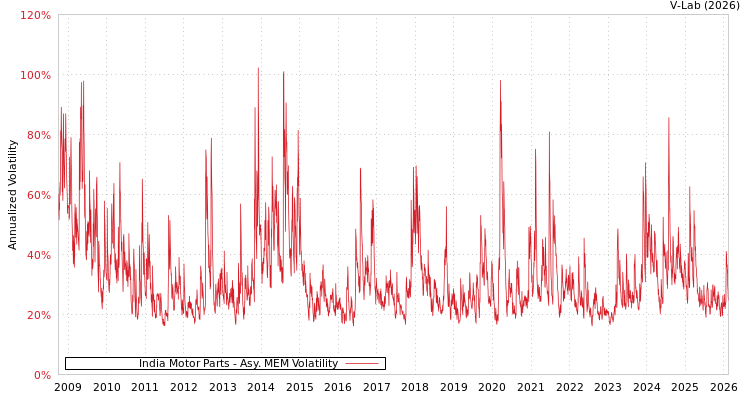 graph of India Motor Parts AMEM