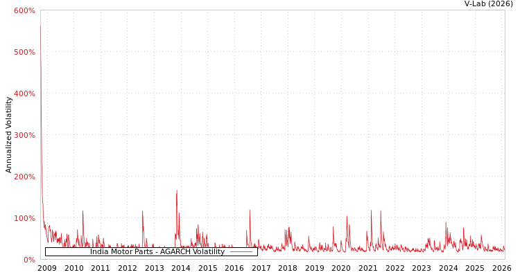 graph of India Motor Parts AGARCH