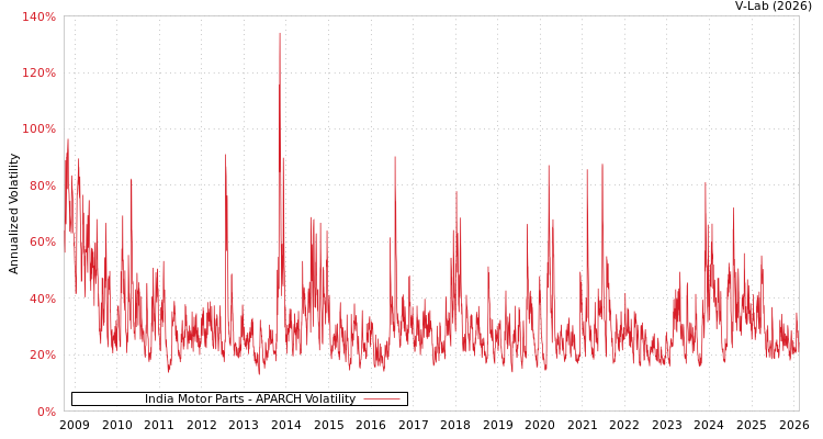 graph of India Motor Parts APARCH