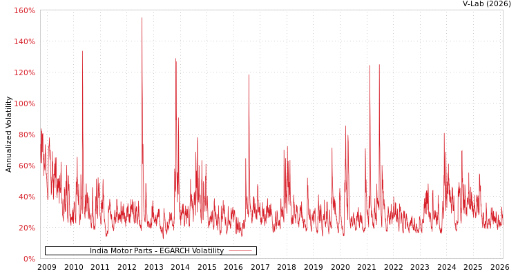 graph of India Motor Parts EGARCH