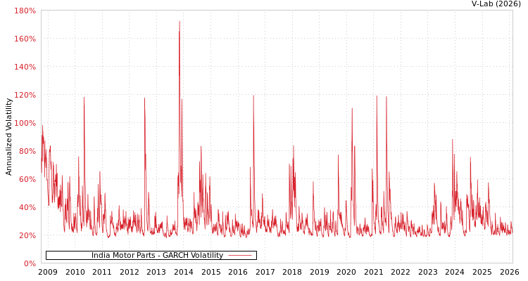 graph of India Motor Parts GARCH