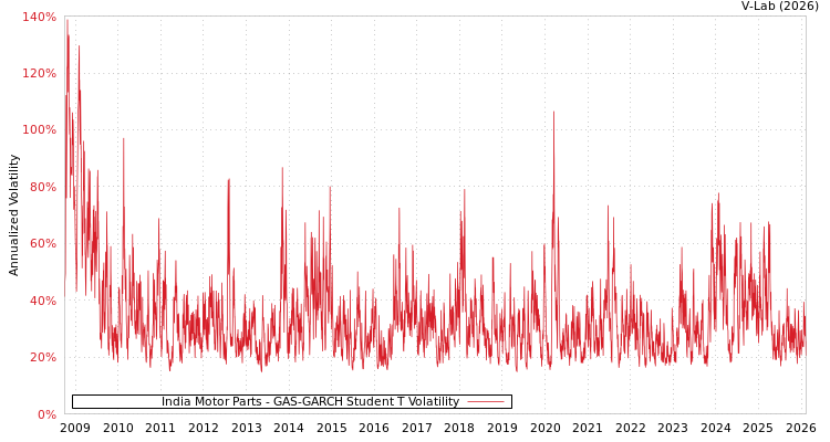 graph of India Motor Parts GAS-GARCH-T