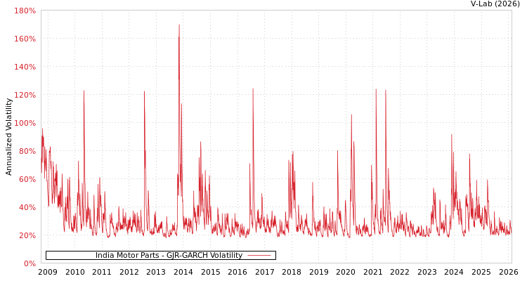 graph of India Motor Parts GJR-GARCH