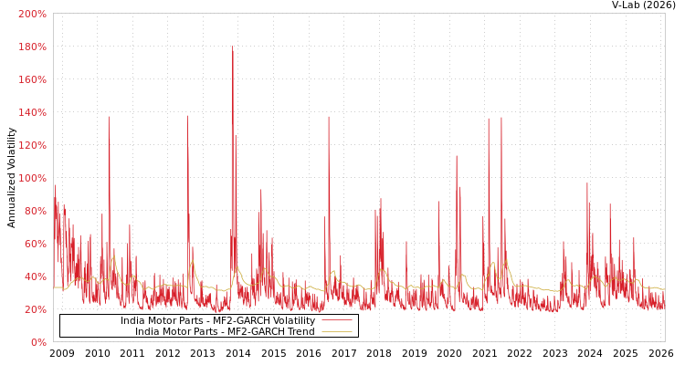 graph of India Motor Parts MF2-GARCH