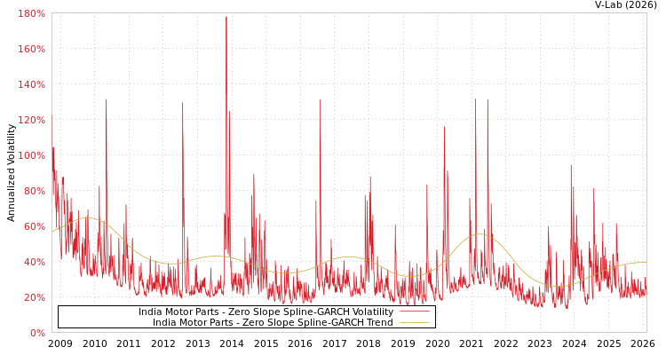 graph of India Motor Parts S0GARCH