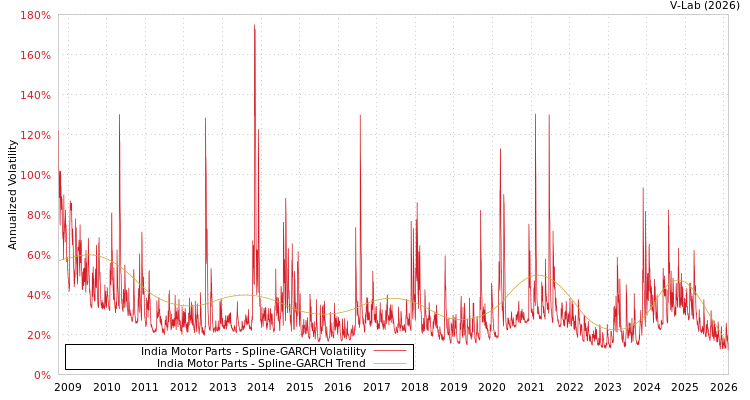 graph of India Motor Parts SGARCH