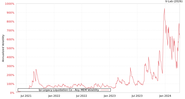 graph of Ipi Legacy Liquidation Co AMEM