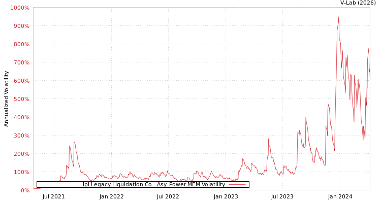 graph of Ipi Legacy Liquidation Co APMEM