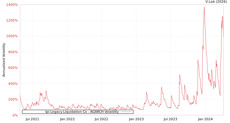 graph of Ipi Legacy Liquidation Co AGARCH