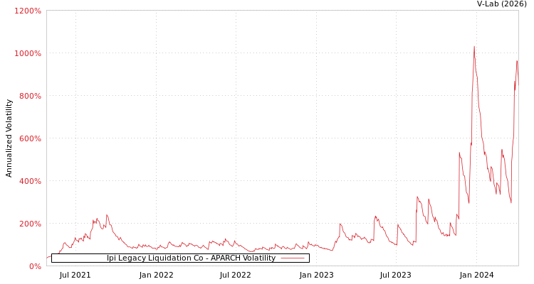 graph of Ipi Legacy Liquidation Co APARCH