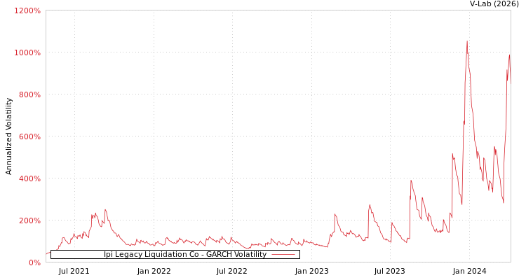 graph of Ipi Legacy Liquidation Co GARCH