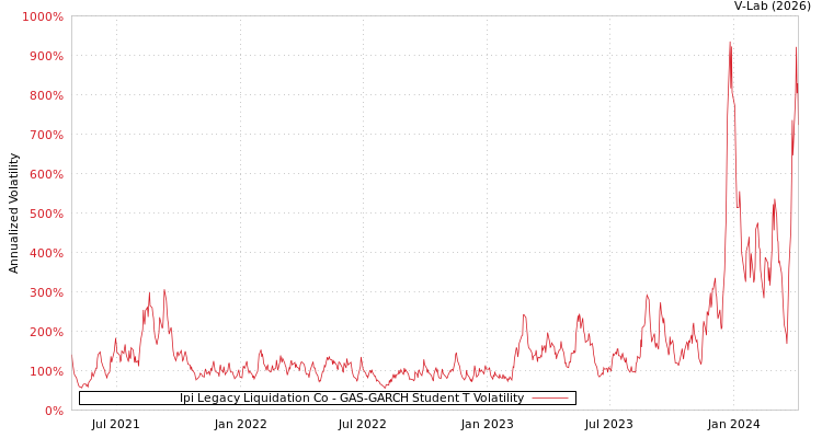 graph of Ipi Legacy Liquidation Co GAS-GARCH-T
