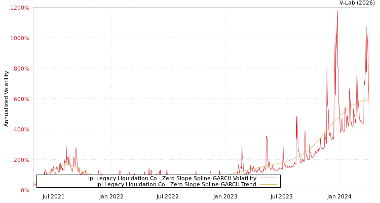 graph of Ipi Legacy Liquidation Co S0GARCH