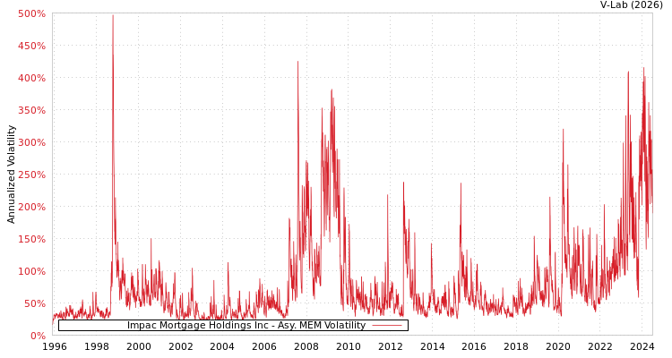 graph of Impac Mortgage Holdings Inc AMEM