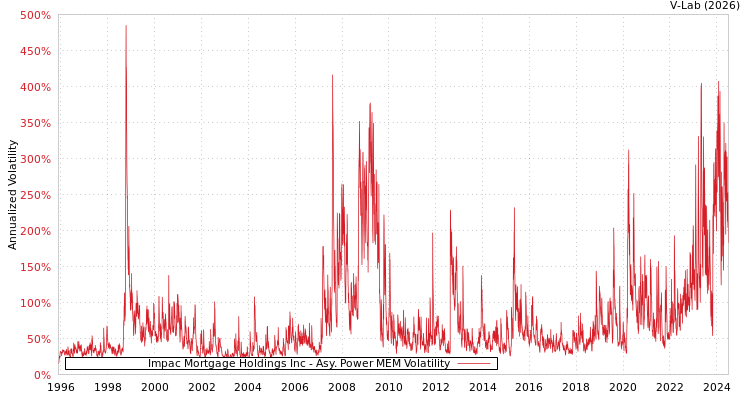 graph of Impac Mortgage Holdings Inc APMEM