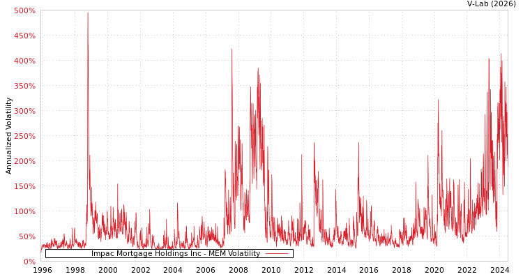graph of Impac Mortgage Holdings Inc MEM