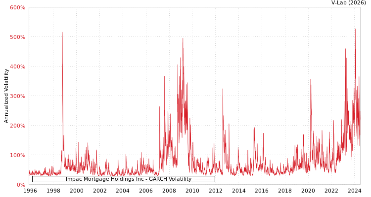 graph of Impac Mortgage Holdings Inc GARCH