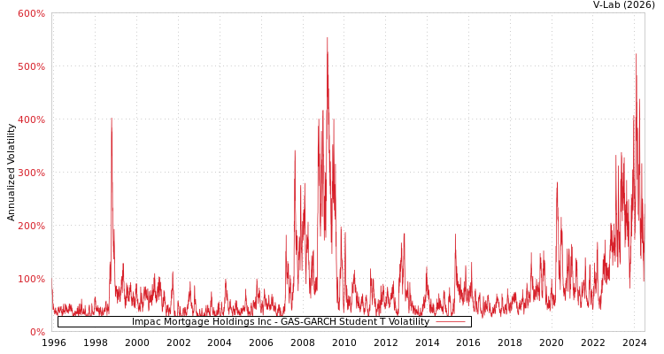 graph of Impac Mortgage Holdings Inc GAS-GARCH-T
