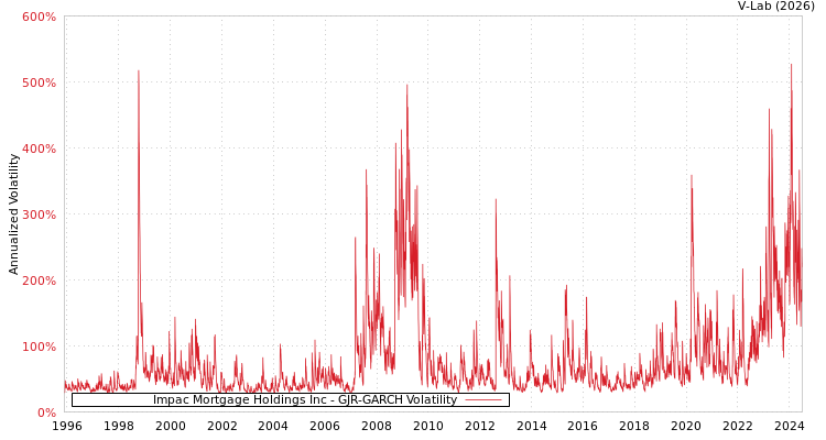 graph of Impac Mortgage Holdings Inc GJR-GARCH