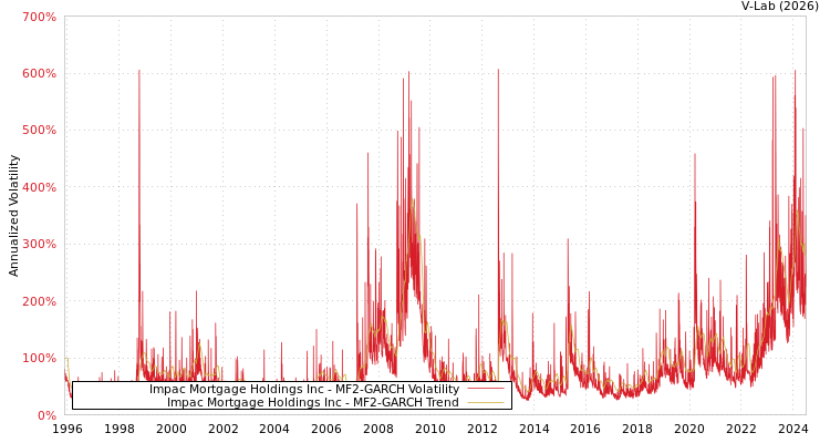graph of Impac Mortgage Holdings Inc MF2-GARCH