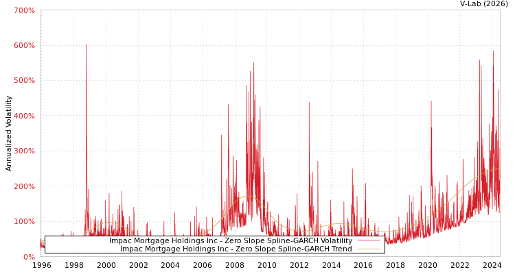 graph of Impac Mortgage Holdings Inc S0GARCH